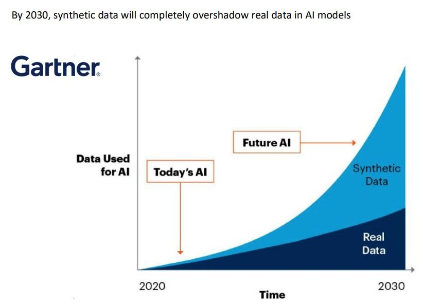 El gráfico de Gartner que proyecta que los datos sintéticos eclipsarán los datos reales en los modelos de IA para 2030